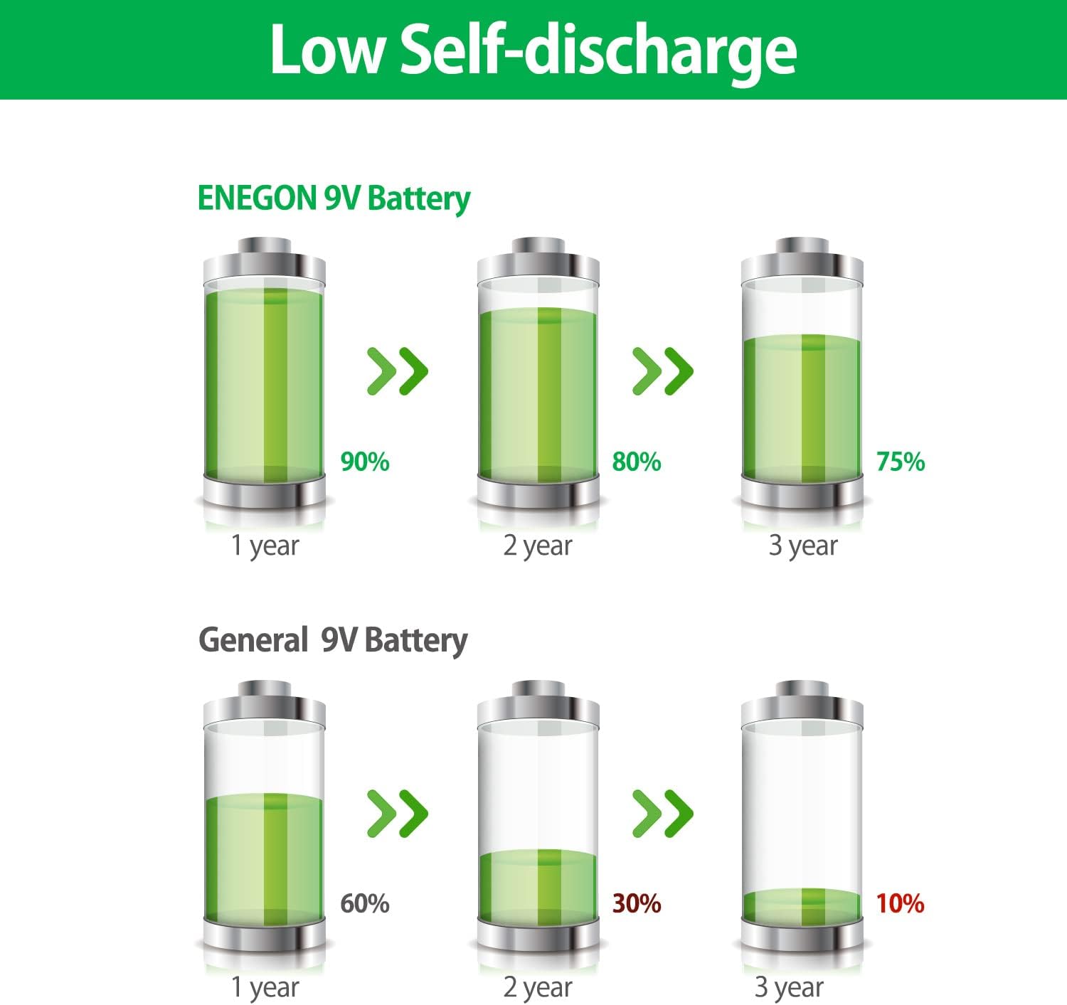 ENEGON 2 Pack 9V Rechargeable Li-ion Batteries, 1000mAh with 2-in-1 Type-C/USB Charging Cable ENEGON